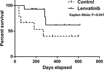 Potential Role of Adjuvant Lenvatinib in Improving Disease-Free Survival for Patients With High-Risk Hepatitis B Virus-Related Hepatocellular Carcinoma Following Liver Transplantation: A Retrospective, Case Control Study